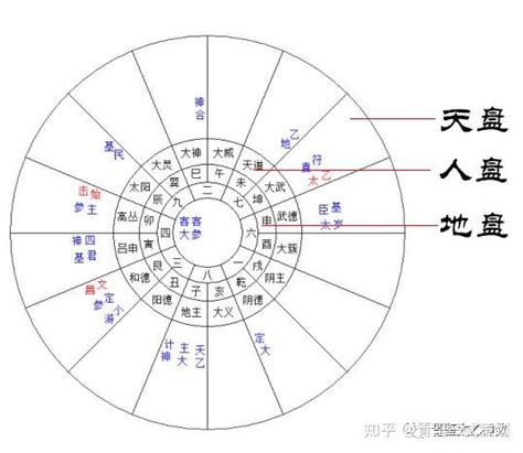 天盘 地盘 人盘